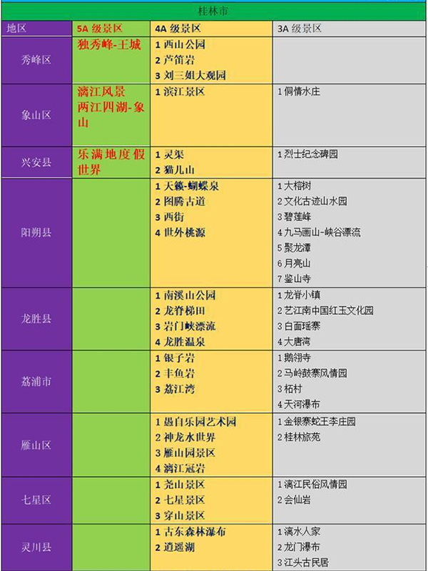 桂林4A景区人流量数据表